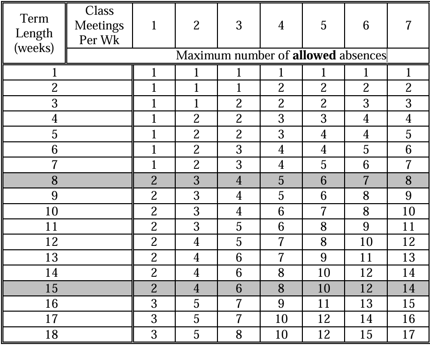 Maximum number of allowed abscences chart