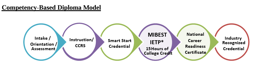 Graphic titled ‘Competency-Based Diploma Model.’ A horizontal sequence of connected circles shows the progression steps: Intake, Orientation, and Assessment; Instruction aligned to College and Career Readiness Standards (CCRS); Smart Start Credential; MIBEST IET with 15 hours of college credit; National Career Readiness Certificate; and Industry-Recognized Credential.
