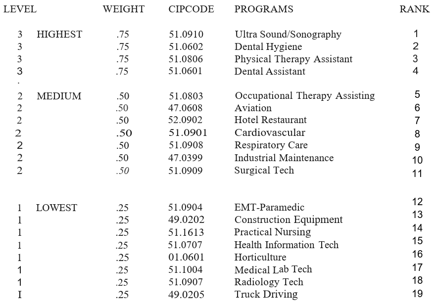 “Table listing academic or workforce programs by priority level, weight, CIP code, and rank. Programs are grouped into three levels: Highest (weight 0.75), Medium (weight 0.50), and Lowest (weight 0.25). Highest-ranked programs include Ultra Sound/Sonography, Dental Hygiene, Physical Therapy Assistant, and Dental Assistant. Medium-ranked programs include Occupational Therapy Assisting, Aviation, Hotel Restaurant, Cardiovascular, Respiratory Care, Industrial Maintenance, and Surgical Tech. Lowest-ranked programs include EMT-Paramedic, Construction Equipment, Practical Nursing, Health Information Technology, Horticulture, Medical Lab Technology, Radiology Technology, and Truck Driving. Each program is assigned a numeric rank.