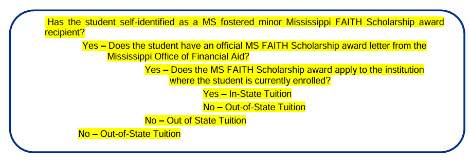 Decision flowchart for determining in-state or out-of-state tuition eligibility for a Mississippi fostered minor who is a Mississippi FAITH Scholarship recipient. The chart asks whether the student has self-identified as a Mississippi fostered minor and FAITH Scholarship award recipient, whether the student has an official FAITH Scholarship award letter from the Mississippi Office of Financial Aid, and whether the scholarship applies to the institution where the student is currently enrolled. Students who meet all criteria are classified as in-state tuition; all other outcomes result in out-of-state tuition.